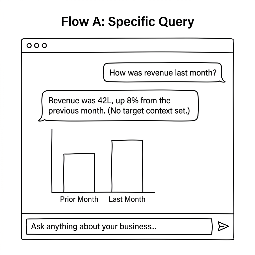 Flow A: Specific Query